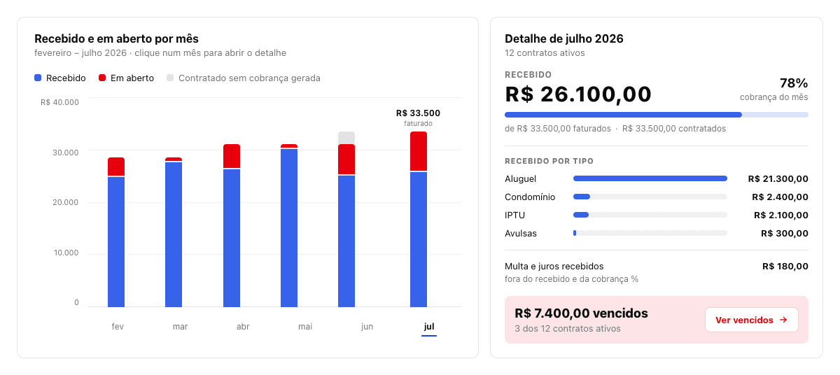 Relatórios: recebido e em aberto por mês e detalhe da competência